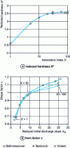 Figure 21 - Indentation by a cone  = 70,3˚ and Vickers and Berkovich pyramids of an EPP body: evolution of the reduced effective hardness H* = H / 0 with X and of the form factor c with md ( = 0) [18]