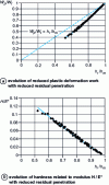 Figure 23 - Numerical study of residual penetration hr during indentation by the cone  = 70,3˚ of EPE bodies [35]