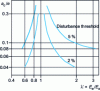 Figure 4 - Elastic bilayer: evolution with modulus ratio  of the reduced critical contact radius : for , the relative deviation of the contact stiffness from that imposed by the solid film is greater than the indicated value ()