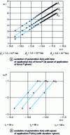 Figure 1 - Experimental test of hot hardness test analysis: spherical indenter test (R = 0.5 mm) on lead at 20°C with various force application speeds [16]