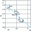 Figure 10 - Correlation between the ratio of Knoop indentation diagonal lengths L ′/ L and the ratio of hardness to Young's modulus H /E for various materials [61]