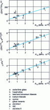 Figure 11 - After Vickers indentation with force P, correlation between toughness K1C of various glasses and ceramics and radial crack length c0, tensile stress rupture  and tensile stress rupture  and radial crack length cR[61]