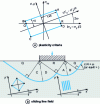 Figure 13 - Plane punching of an anisotropic material with two 45° sliding systems, with cission along Ox, , lower than the 45° cission, [66]