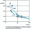 Figure 2 - Size effect on the various faces of a tungsten single crystal (Vickers indentations) and theoretical interpretation curves according to the formula  (10 < P < 104 mN) [56]