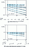 Figure 4 - Size effect on the Vickers microhardness of the (111) face of a silver single crystal (99.999% purity): influence of force application time t for various forces and initial dislocation densities [57]