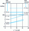 Figure 6 - Effect of indentation diameter d on the apparent strain-hardening curve of annealed and work-hardened gold obtained with various spherical indenters in tungsten or glass (diameter D = 2R = 1.2; 2; 5; 7; 19; 30; 100 m) [58]