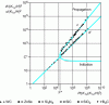 Figure 9 - Universal Vickers indentation diagram: evolution with reduced force of reduced indentation and crack lengths in Vickers indentation of brittle materials (WC, ZnSe, Si3N4 , SiC, SiO2 and B4C). [63]