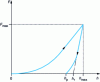 Figure 5 - Instrumented penetration. Load-unload curve shape