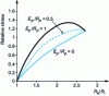 Figure 11 - Evolution of maximum radial stress related to conventional yield strength Rp as a function of drawing progress (Re/Ri) for various values of strain-hardening modulus Ep (Re0/Ri = 2.718). This figure also shows the evolution of drawing force in arbitrary units