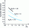 Figure 6 - Equivalent plastic deformation as a function of position in the blank during drawing r/Ri [equation ] for various stages characterized by the position of the blank outer radius Re/Ri. The initial blank radius is twice the cup radius