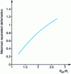 Figure 7 - Evolution of equivalent plastic deformation at the edge of the cup at the end of deep-drawing as a function of the initial radius of the blank relative to that of the cup.