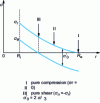 Figure 8 - Swaging test: stress evolution along a radius vector