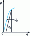 Figure 21 - Determination of the elastic Ue and plastic Up deformation energy on the recording of the force F as a function of the displacement of its point of application q