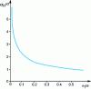 Figure 4 - Variation of the stress σ22 exerted on the plane extending the crack of length 2a in a large plate subjected to a homogeneous stress σ in linear elasticity [formula  with KI = σ (πa)1/2]