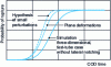 Figure 11 - Fracture probability as a function of a monotonic loading parameter increasing with time; example: Crack Opening Displacement – influence of mechanical assumptions