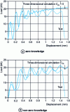 Figure 15 - Influence of taking machine complacency into account in predicting the overall curve of an instrumented Charpy test at T = – 90 °C (from )