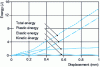 Figure 17 - Energy distribution during a Charpy test on steel at – 90 °C (2D transient dynamic calculation)