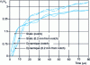 Figure 19 - Evolution of the principal normal stress in the section at the bottom of the notch (normalized by , the static yield strength)