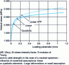 Figure 8 - Weibull stress (m = 22) as a function of loading intensity – influence of numerical assumptions