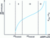 Figure 1 - Propagation domains for a crack