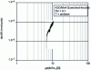 Figure 10 - Example of a cracking curve to determine the ΔK thresholdthreshold