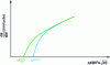 Figure 14 - Consequence of using the RMS value of the stress intensity factor on the propagation curve