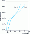 Figure 15 - Cracking rate curves for 35NiCrMo16 steel: influence of load ratio