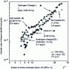 Figure 17 - Influence of loading medium and frequency on crack propagation velocity in 316L steel [3].