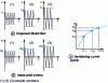 Figure 20 - Determination of the cyclic consolidation curve using a specimen at an imposed deformation level