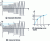 Figure 21 - Determination of the cyclic consolidation curve using the successive stages method with a single specimen