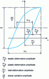 Figure 23 - Stress-strain hysteresis loop definitions