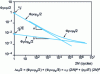 Figure 25 - Low-cycle fatigue strength: total strain curve and straight lines for elastic and plastic strains