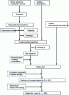 Figure 27 - Flow chart of a variable-load test