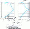 Figure 30 - Vehicles passing over a metal bridge. Comparison of a real cumulative load (solid line) with a Gaussian cumulative load (dotted line).