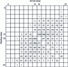 Figure 31 - Representation by its transition matrix of a real stress corresponding to vehicle passages on a metal bridge