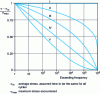 Figure 33 - Most frequently observed distribution forms