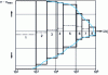 Figure 34 - Staircase curve used for fatigue tests where the mean stress is not constant