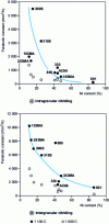 Figure 10 - Effect of nickel content on nitriding resistance of refractory steels and alloys in nitrogen (N2-5 % H2 ,  not measured but low enough not to observe oxides). 