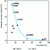 Figure 11 - Effect of nickel content on nitriding resistance of refractory steels and alloys in ammonia 