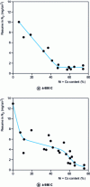 Figure 12 - Effect of nickel and cobalt content on nitriding resistance in cracked ammonia (inlet gas: 100% NH3 , outlet gas: < 5% NH3 ) after 168 h 