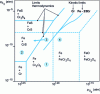 Figure 4 - Thermodynamic stability diagram and "kinetic limits" of the Fe-Cr-O-S system at 925°C 