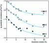 Figure 6 - Effect of aluminum content on sulfidation resistance of Fe-Cr-Al alloys 