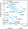 Figure 7 - Parabolic sulfidation and oxidation constants for various Ni-Cr, Mo-Cr, Fe-Cr alloys, ...