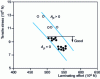 Figure 10 - Effect of skin-pass conditions on bearing reappearance. Tensile stress diagram for 0.8 mm thick ULC steel at  = 35 MPa (Sumitomo )