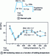 Figure 17 - Influence of holding temperature after rapid cooling on BH hardening value (ULC niobium and titanium steels) 