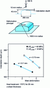 Figure 2 - Indentation depth of stamped parts as a function of deformation for two sheet thicknesses and two BH values 