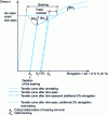 Figure 5 - Diagram of BH hardening measurement in the bearing after skin-pass (BH0 and BH2).