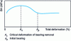 Figure 6 - Evolution of BH hardening as a function of strain