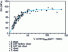 Figure 7 - Relationship between BH2 hardening and free carbon content measured by RTE (USINOR results).