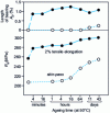 Figure 8 - Comparison of ageing kinetics after tensile strain-hardening and after skin-passing 